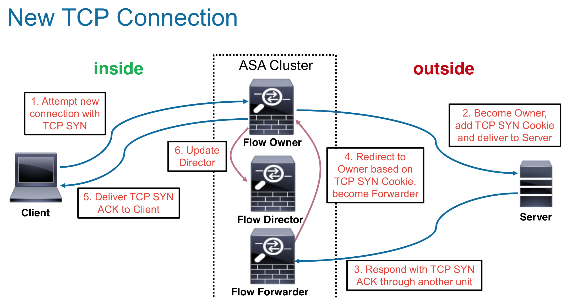 Clusters network. Кластер Cisco Asa. Asa VPN load-Balancing. Firewall кластер. VPC Cisco Failover.